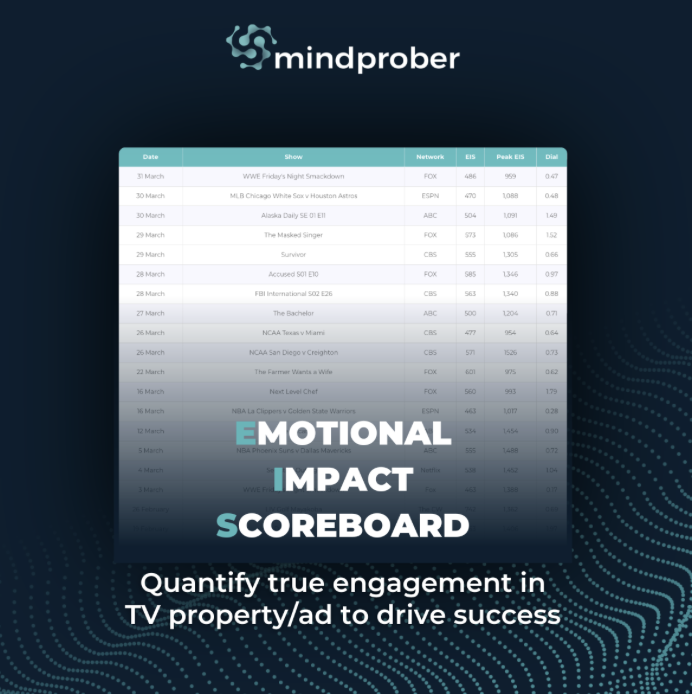 What is the Emotional Impact Scoreboard?